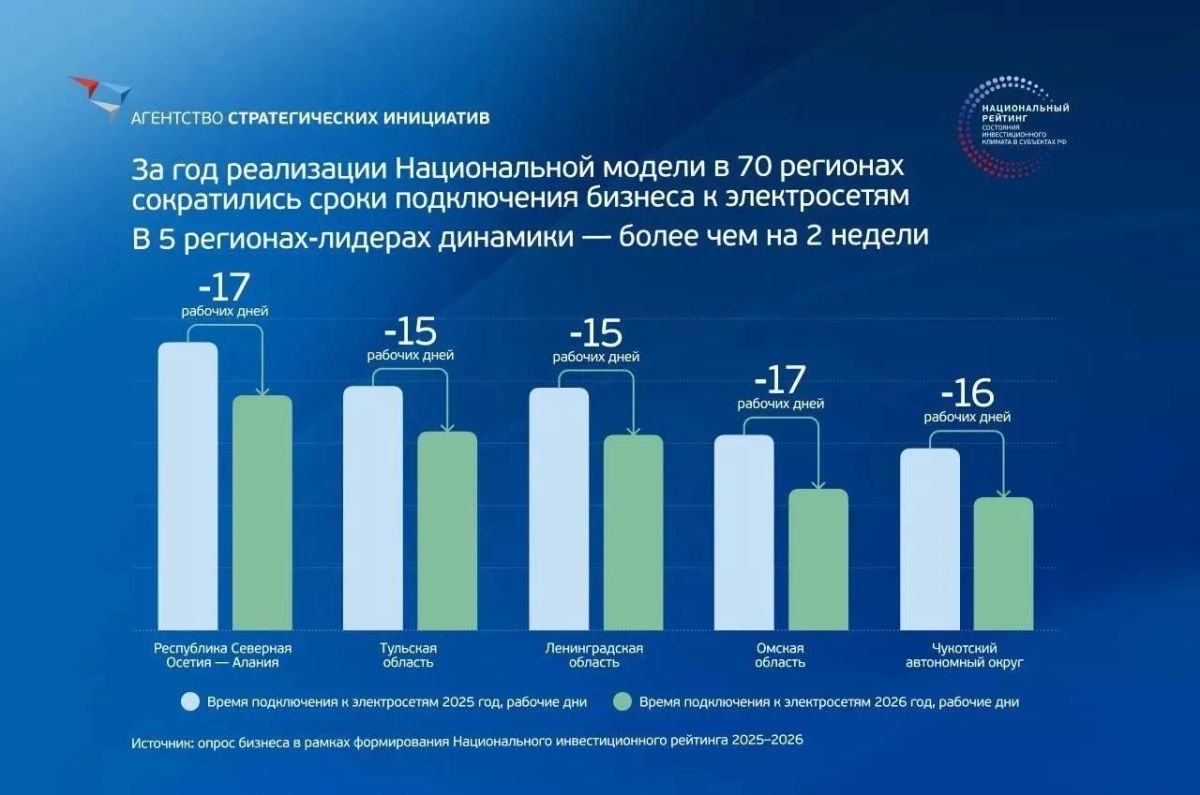 Чукотка оказалась в числе лидеров по сокращению сроков подключения к электросетям
