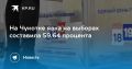 На Чукотке явка на выборах составила 59,64%