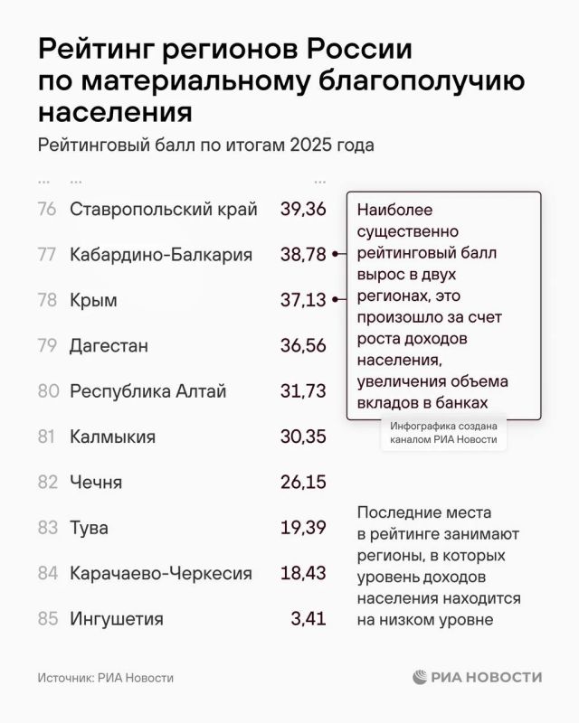 Крым вошел в десятку регионов-аутсайдеров по материальному благополучию населения по итогам 2025 года Крым вошел в десятку регионов-аутсайдеров по материальному благополучию населения по итогам 2025 года