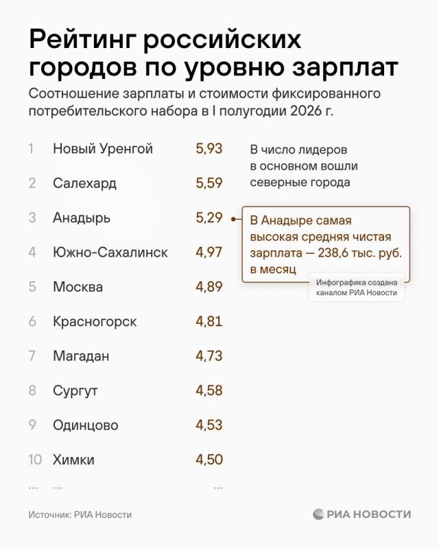 Новый Уренгой, Салехард и Анадырь - лидеры рейтинга российских городов по уровню зарплат в I полугодии 2026 года Новый Уренгой, Салехард и Анадырь - лидеры рейтинга российских городов по уровню зарплат в I полугодии 2026 года